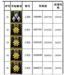 穿越火线军衔经验表2023-穿越火线军衔经验表2023介绍