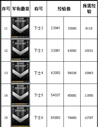 穿越火线军衔经验表2023-穿越火线军衔经验表2023介绍
