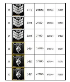 穿越火线军衔经验表2023-穿越火线军衔经验表2023介绍