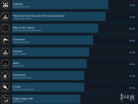 维京人之乡成就有哪些-维京人之地成就奖杯列表一览
