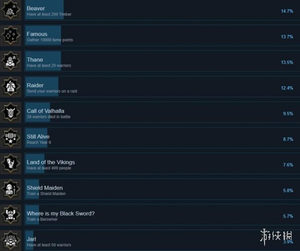 维京人之乡成就有哪些-维京人之地成就奖杯列表一览