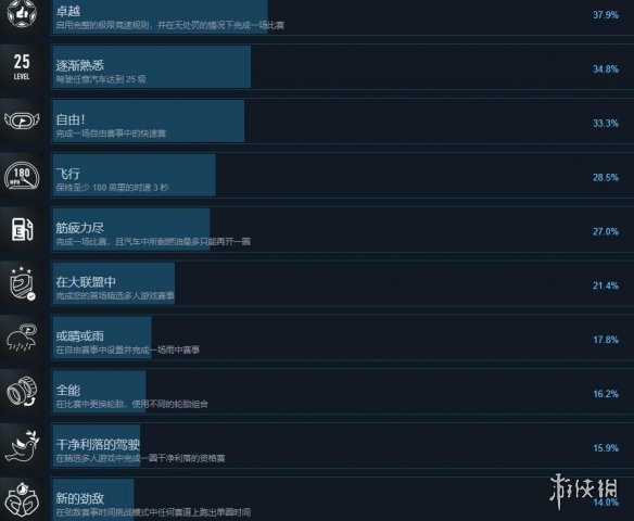 极限竞速8成就攻略总览-极限竞速8成就怎么完成