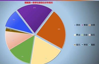 无畏契约各段位占比-无畏契约各段位占比情况介绍