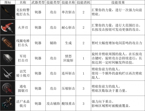 匹诺曹的谎言钝器图表一览-匹诺曹的谎言钝器有哪些