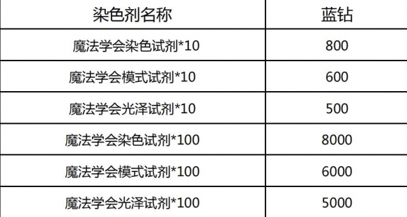 命运方舟掌控欲望版本更新-命运方舟掌控欲望版本更新内容一览