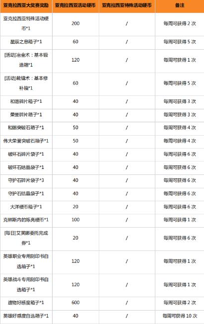 命运方舟掌控欲望版本更新-命运方舟掌控欲望版本更新内容一览