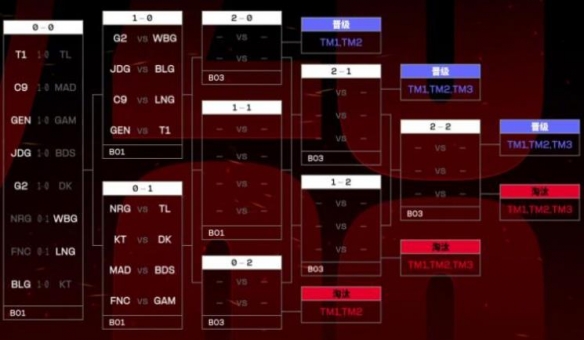 S13世界赛瑞士轮第二轮对阵名单-LOLS13世界赛瑞士轮名单介绍