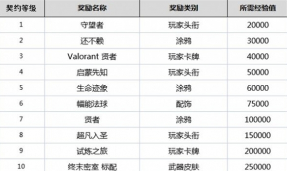 无畏契约多久能买一个英雄-无畏契约英雄解锁时间介绍