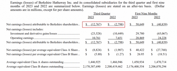 巴菲特公司三季度巨亏932亿元！巴菲特轻描淡写无所谓(巴菲特2020年)