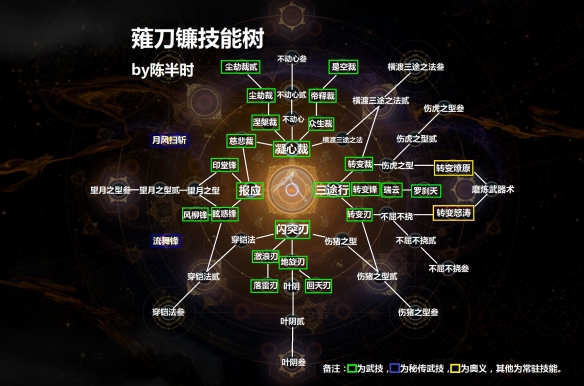 仁王2薙刀镰技能树介绍-仁王2薙刀镰技能树什么样