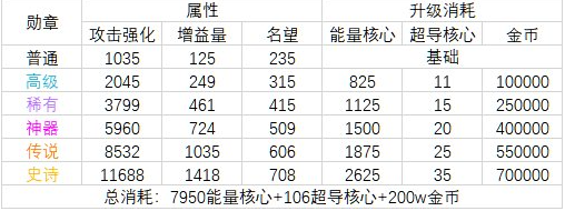 dnf勋章强化提升表2023-dnf2023勋章强化提升表一览