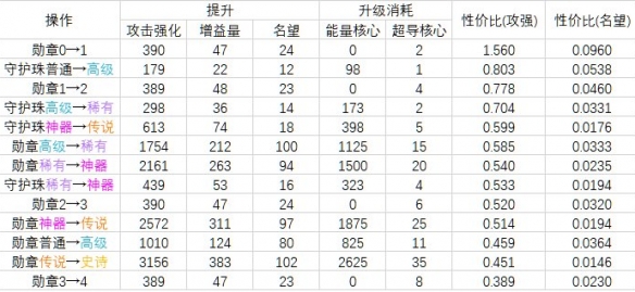 dnf勋章强化提升表2023-dnf2023勋章强化提升表一览