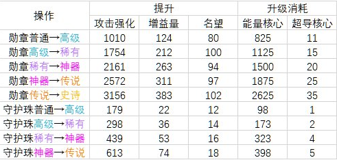 dnf勋章强化提升表2023-dnf2023勋章强化提升表一览