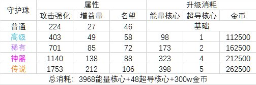 dnf守护珠升级-dnf守护珠升级介绍