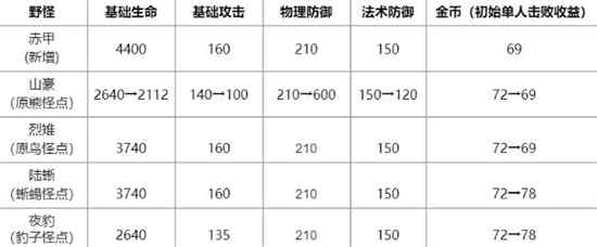 王者荣耀野区资源分布优化怎么样