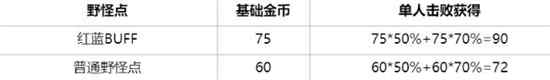 王者荣耀野区资源分布优化怎么样