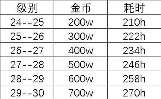 疯狂骑士团宝箱最高多少级开