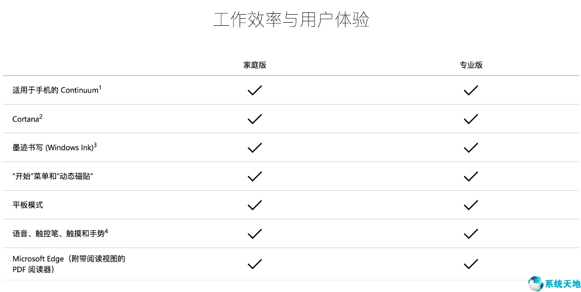 win10家庭版下载与专业版有什么区别吗(win10家庭版和专业版哪个大)