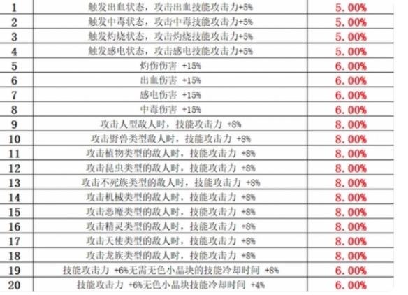 dnf阿修罗武器融合怎么选-dnf阿修罗武器融合选择介绍