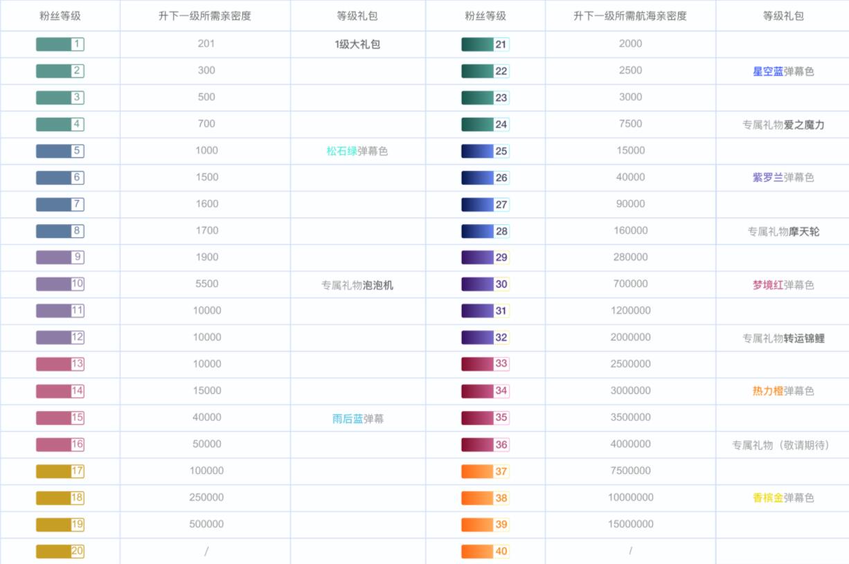 哔哩哔哩30级牌子多少钱