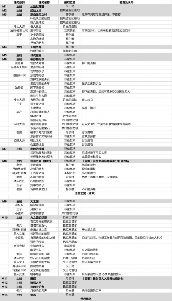 龙之信条2全任务接取位置分享-各任务先做哪些