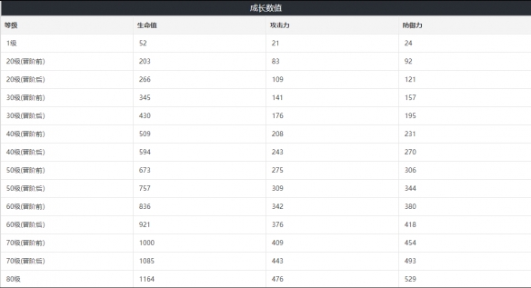 崩坏星穹铁道惊魂夜属性是什么-崩坏星穹铁道惊魂夜属性介绍