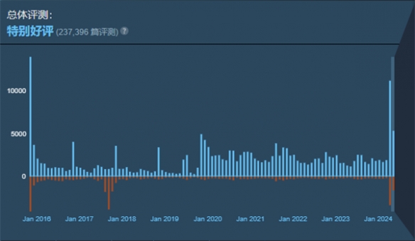 辐射4steam好评率是多少-辐射4steam好评率介绍