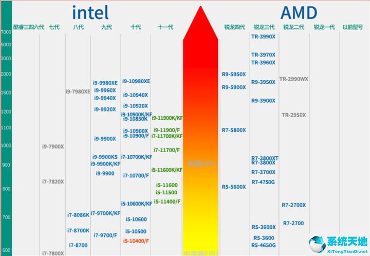2021年最新笔记本cpu天梯图(2021年6月笔记本cpu天梯图)