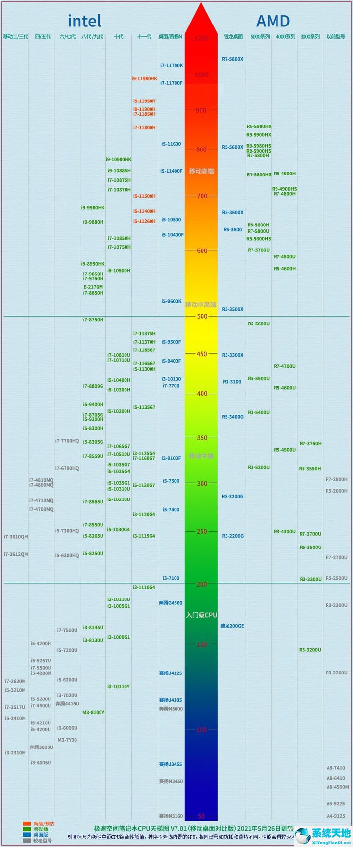 2021年最新笔记本cpu天梯图(2021年6月笔记本cpu天梯图)