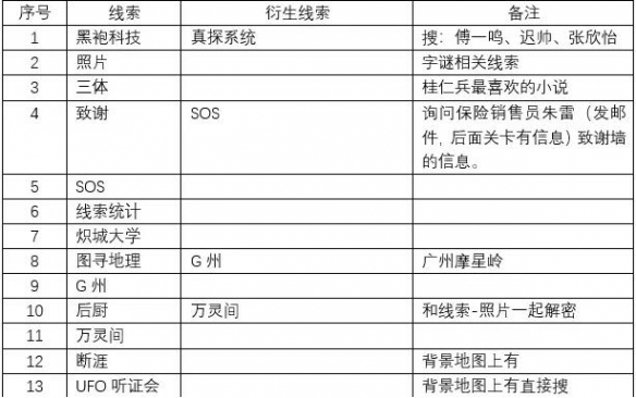 真探2第一个案件线索推理攻略-第一个案件怎么完成