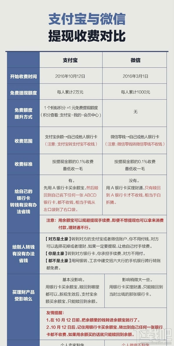 支付宝提现要手续费吗