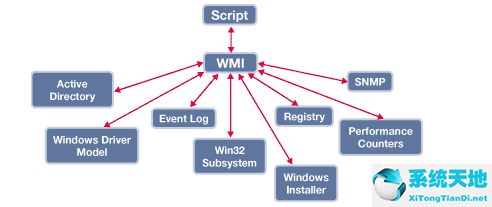 win7操作系统控件(wmi控件启用)