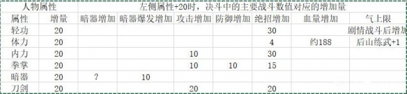 活侠传属性对决斗数值影响详解-活侠传经营事件收益一览