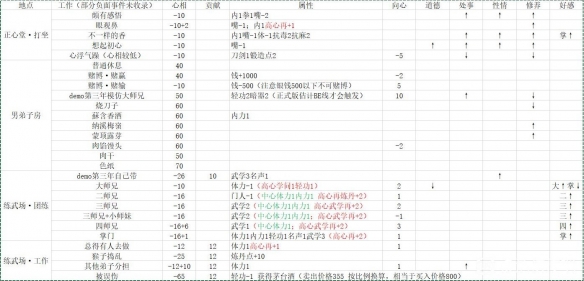 活侠传属性对决斗数值影响详解-活侠传经营事件收益一览