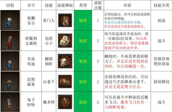 动物迷城实用技能有哪些