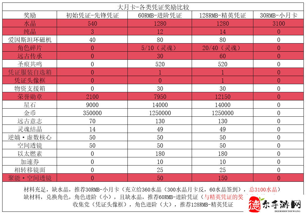 崩坏3V7.4到V7.8作战凭证怎么样