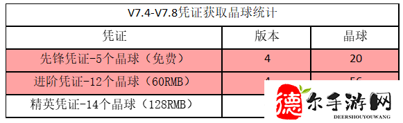 崩坏3V7.4到V7.8作战凭证怎么样