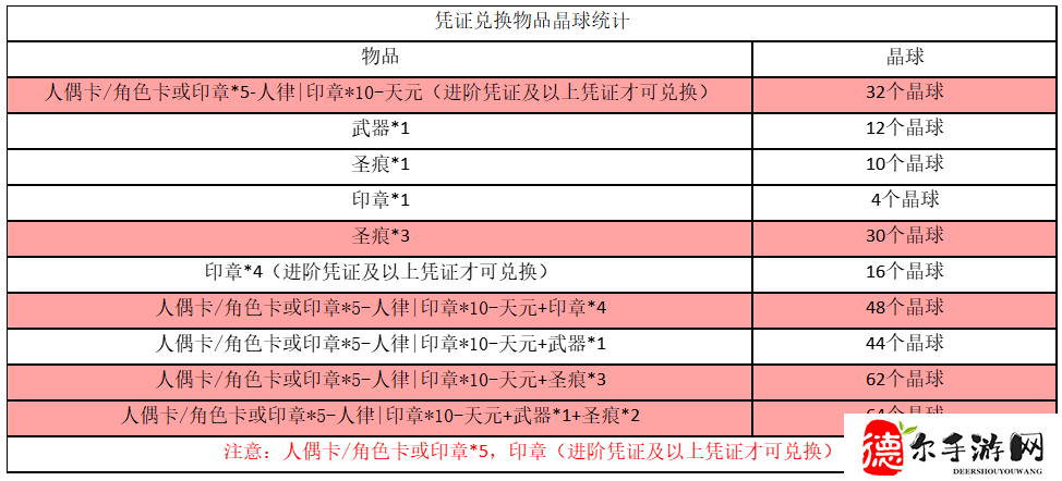 崩坏3V7.4到V7.8作战凭证怎么样