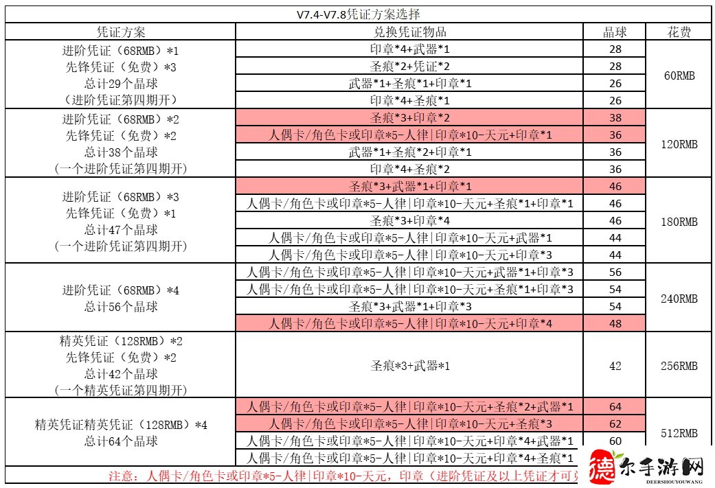 崩坏3V7.4到V7.8作战凭证怎么样